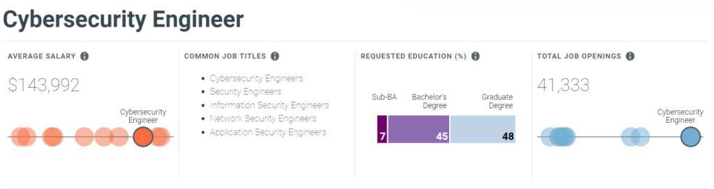 Cybersecurity engineer salary 2024